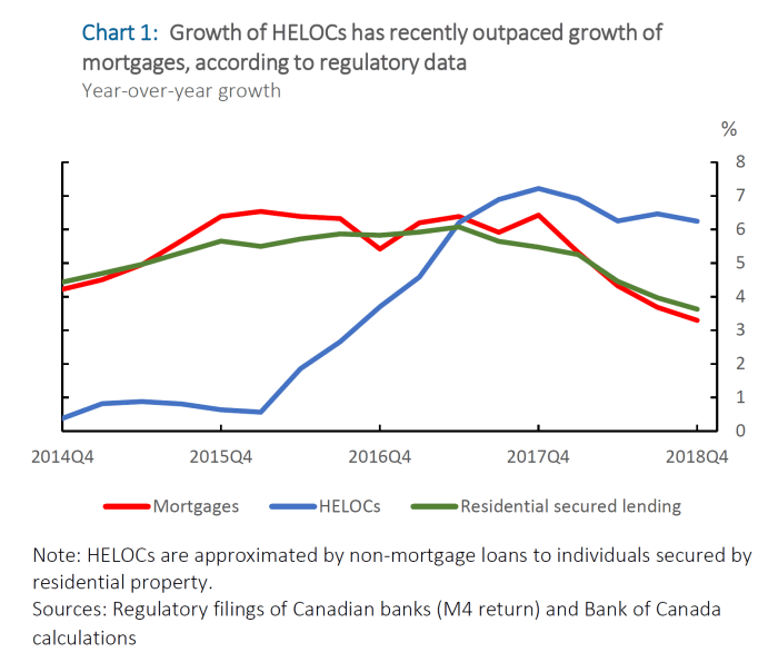 HELOC rates